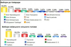 Политическая свалка киевских выборов…