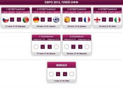 Стали известны составы всех четвертьфинальных пар Евро-2012
