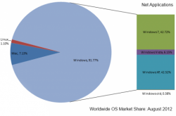 Windows 7 стала более популярной, чем Windows XP