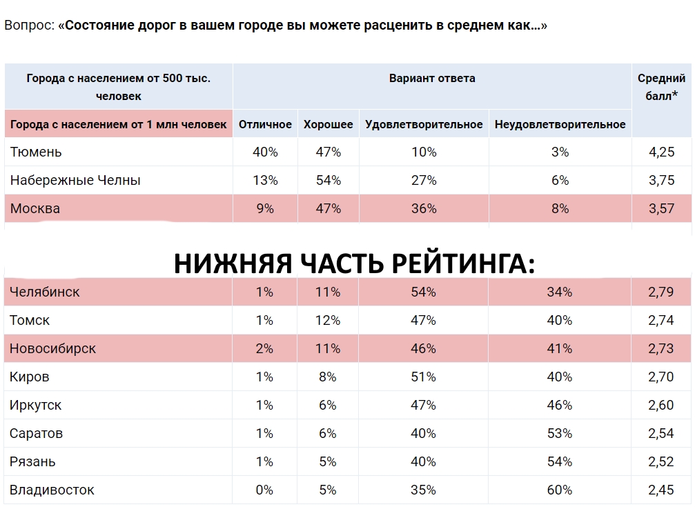 В дорожном рейтинге городов Челябинск занял 8-е место снизу