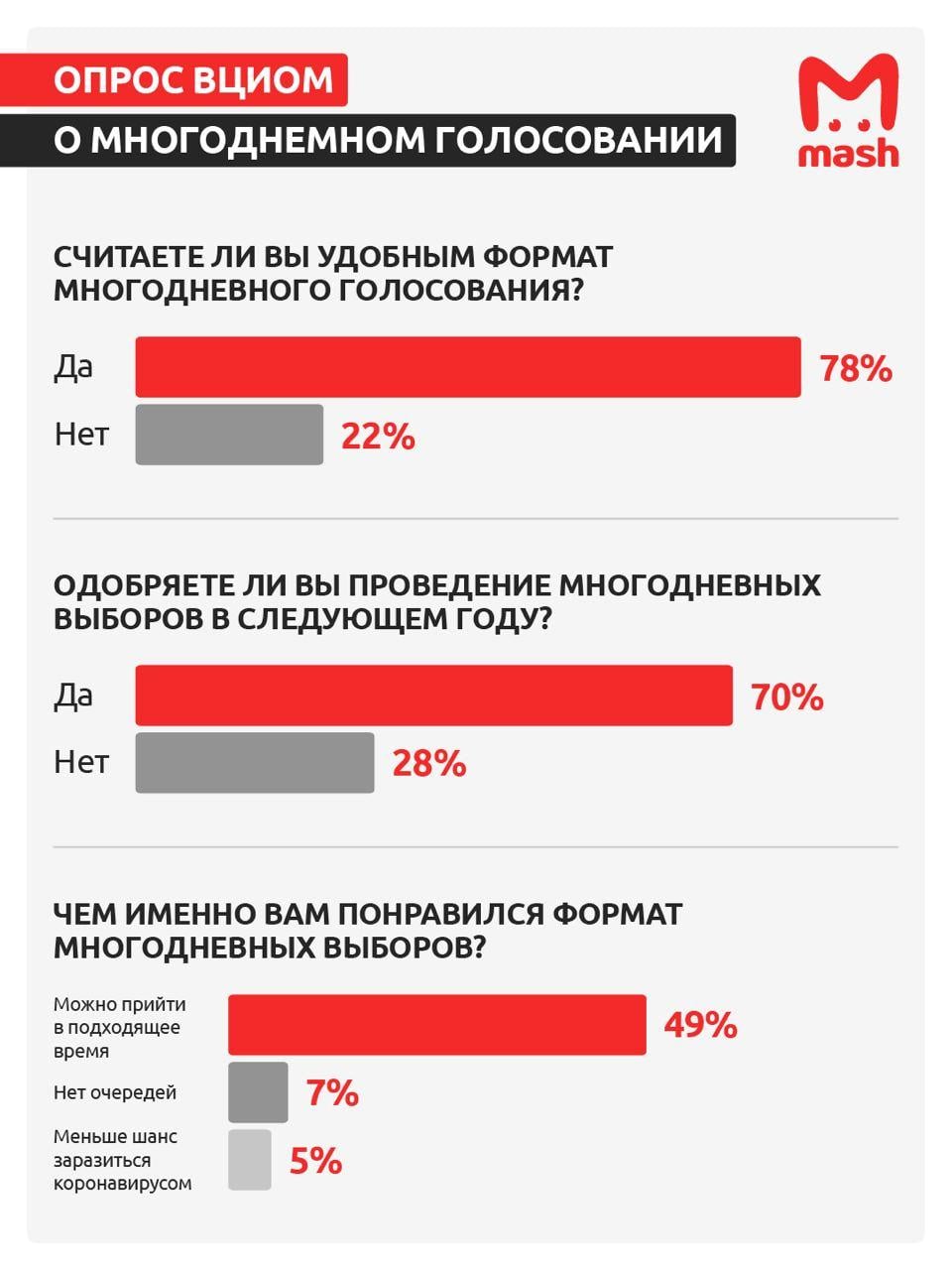 Российское агентство «правильных» исследований посчитало, что граждане благодарны за 3-дневные выборы