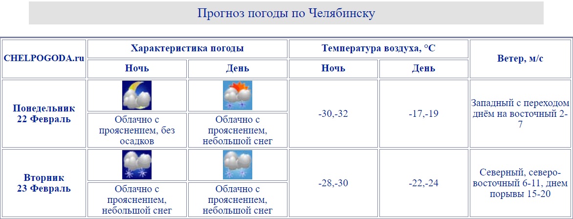 Погода в Челябинске: утром 22 февраля минус 32 градуса